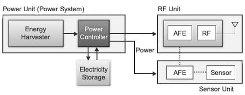 For typical wireless sensor design powered from ambient energy Renesas typical wireless sensor design